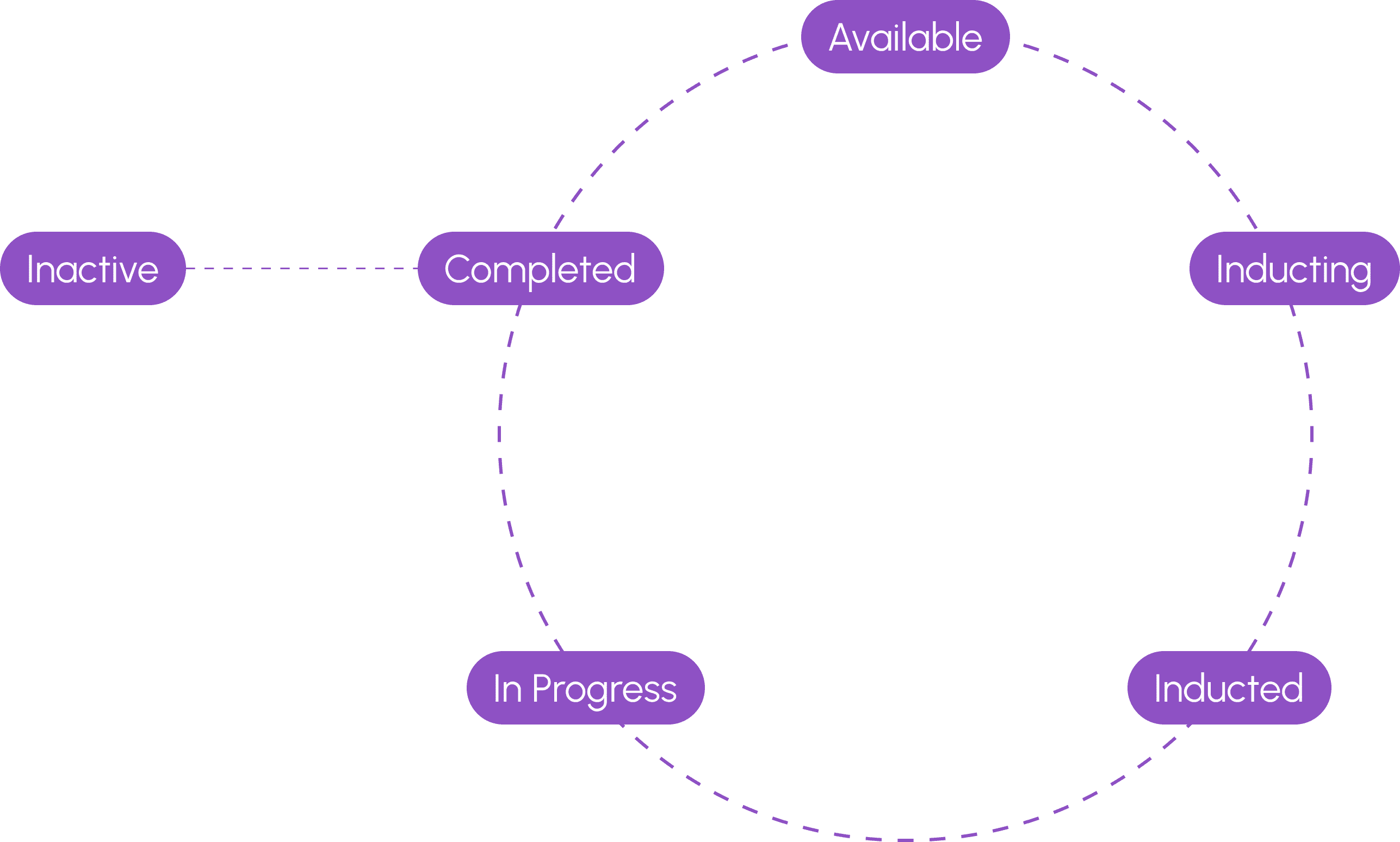Cart lifecycle state diagram showing six states: Available, Inducting, Inducted, In Progress, Completed, and Inactive connected in a circular flow